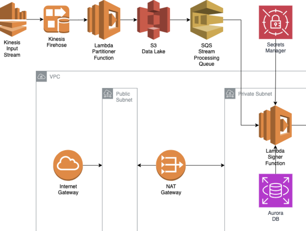 aws-localstack-stream-processing