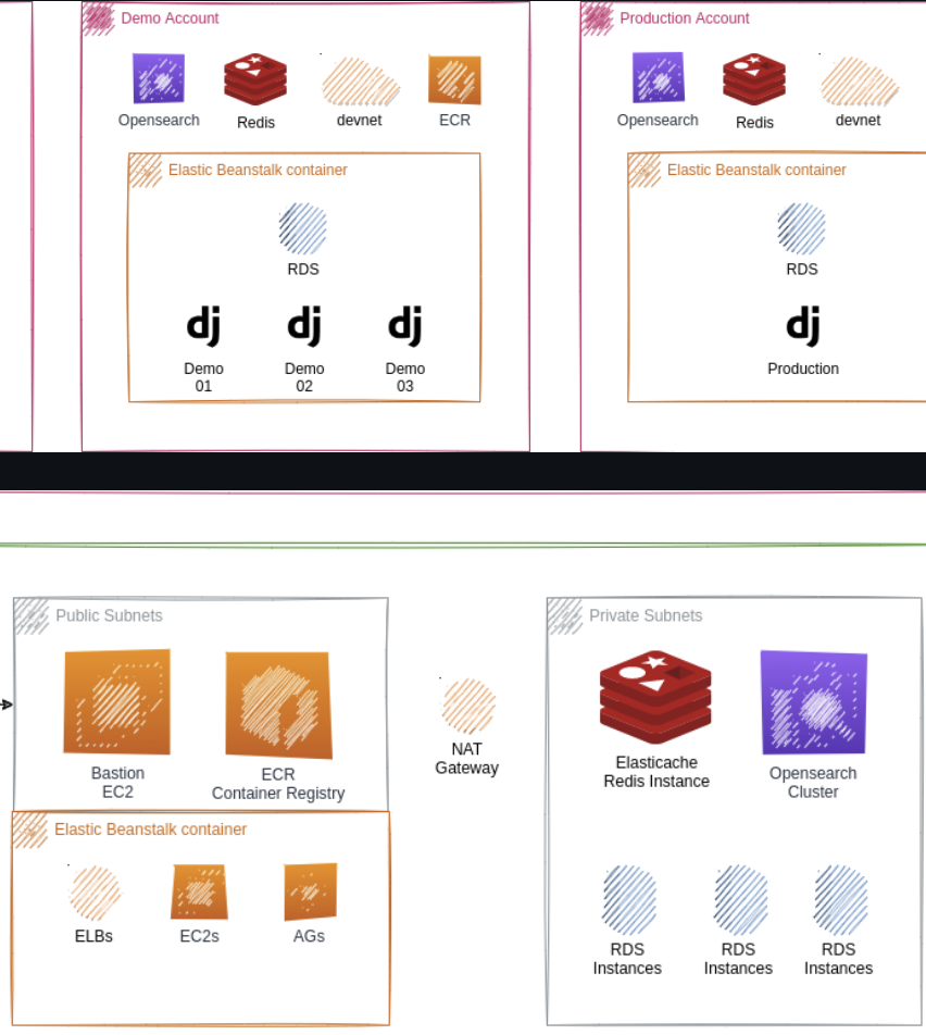 aws-networking-elastic-beanstalk-automation