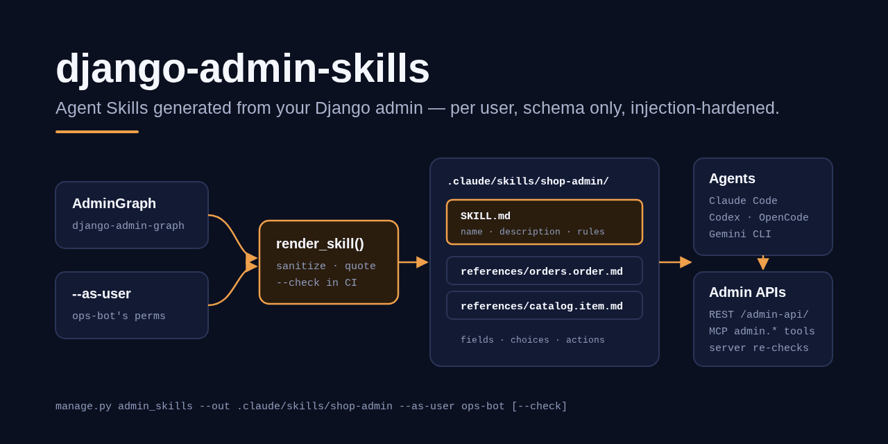django-admin-skills
