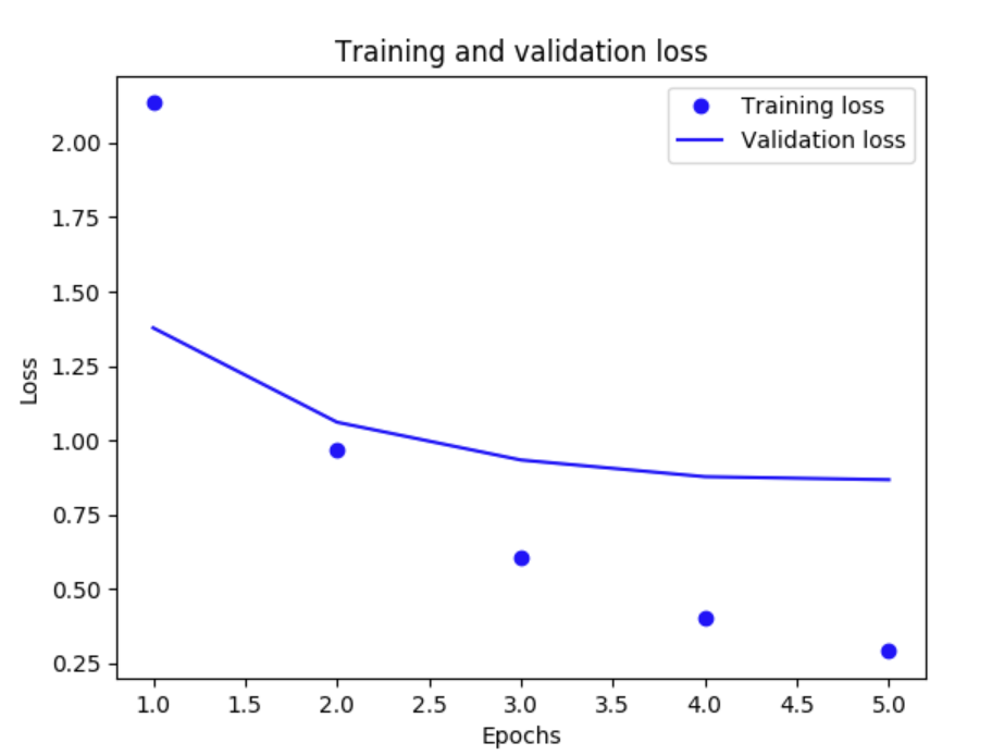 keras-nltk-topic-modeling