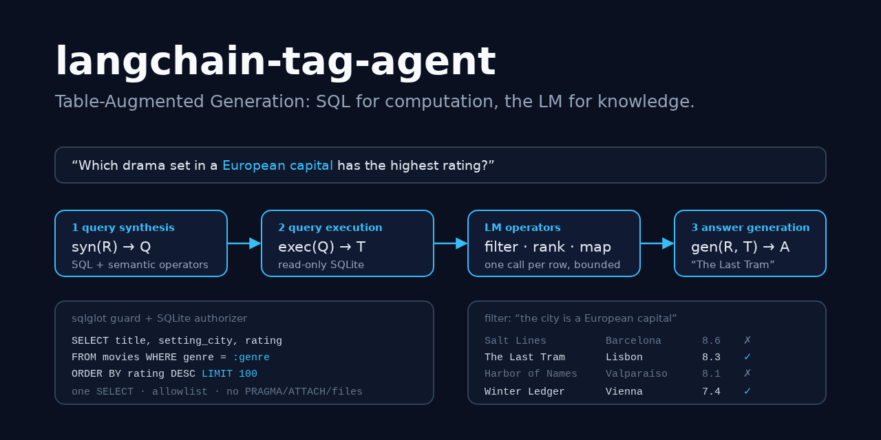langchain-tag-agent