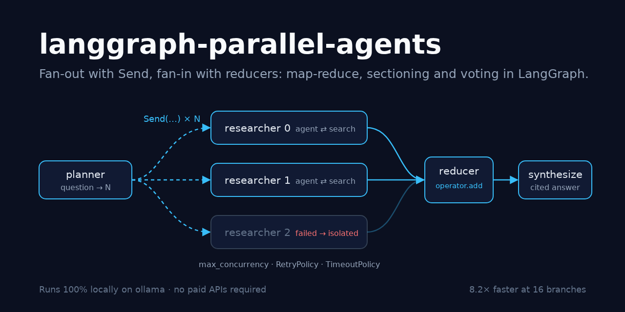 langgraph-parallel-agents
