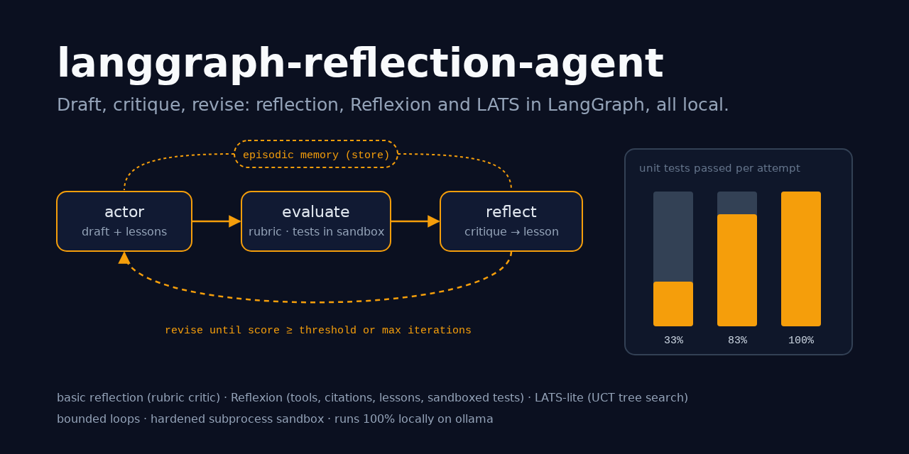 langgraph-reflection-agent
