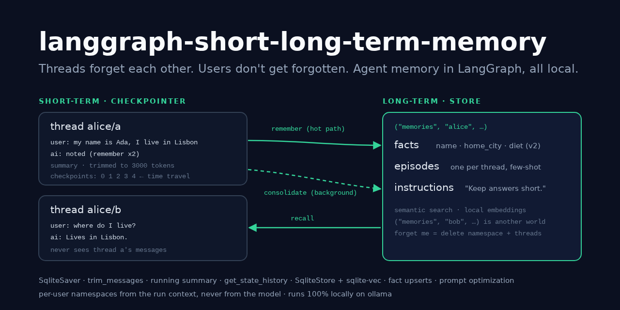 langgraph-short-long-term-memory