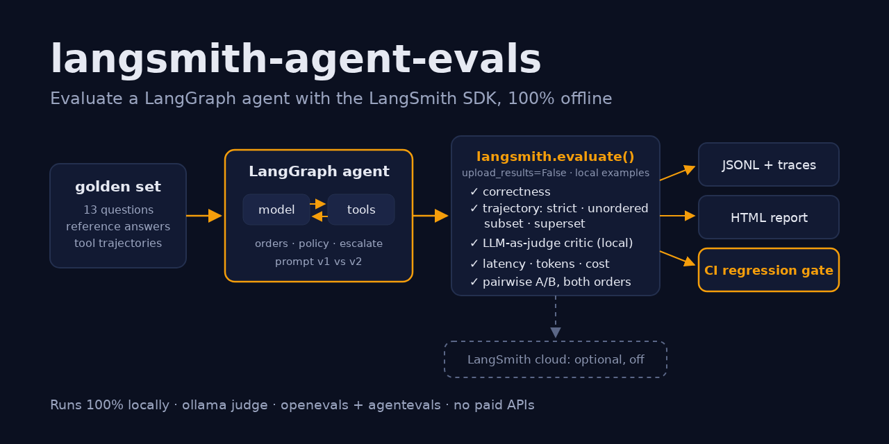 langsmith-agent-evals