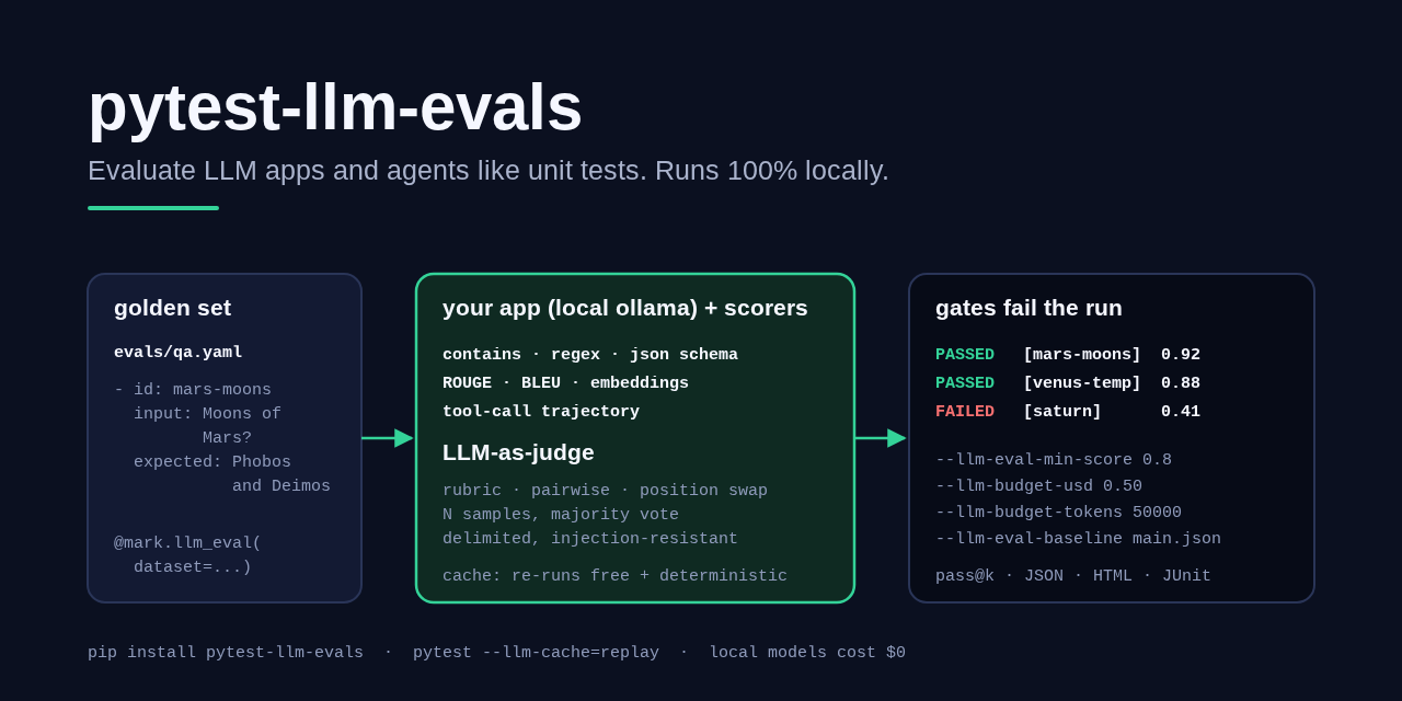 pytest-llm-evals