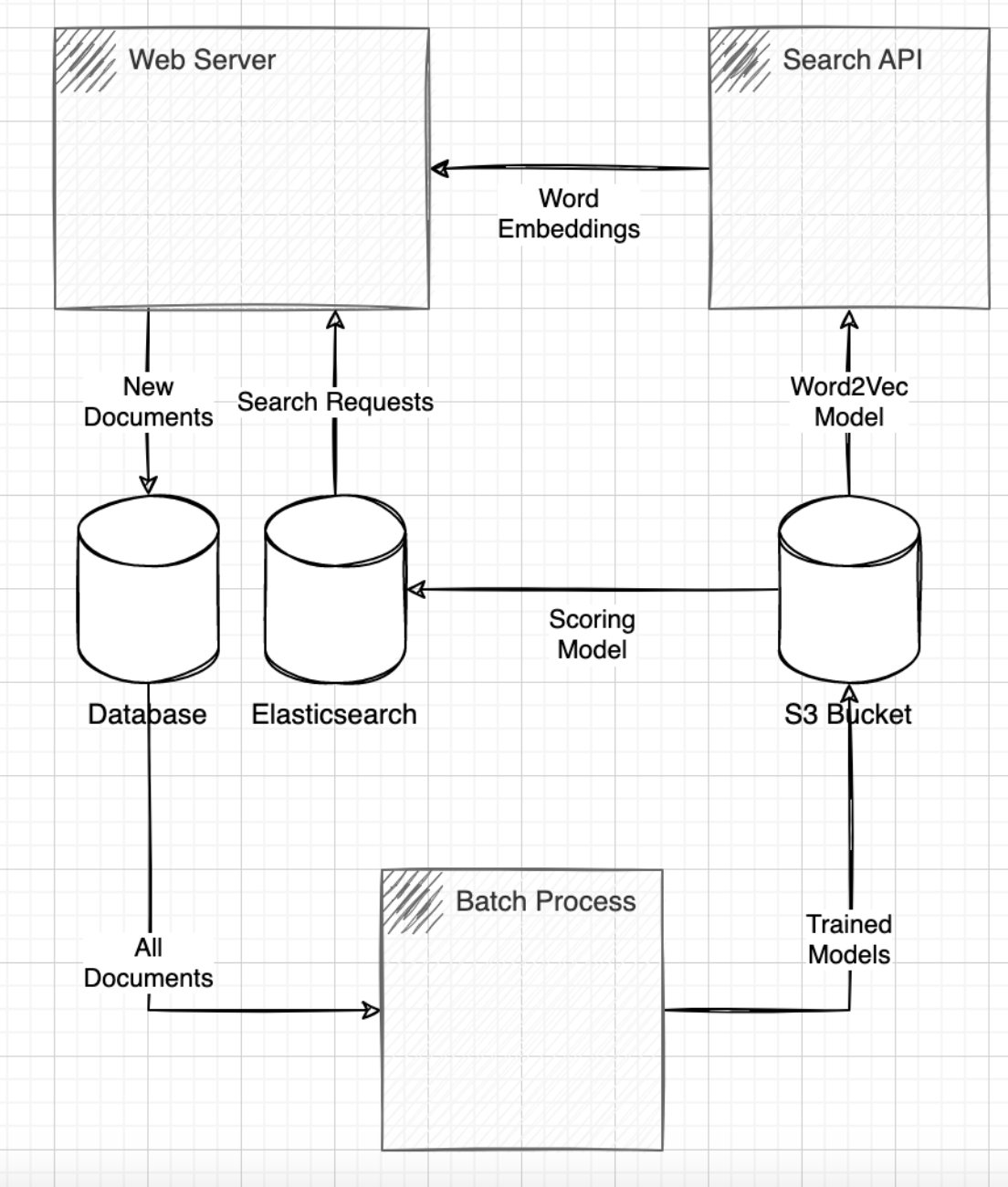 search-keras-gensim-elasticsearch