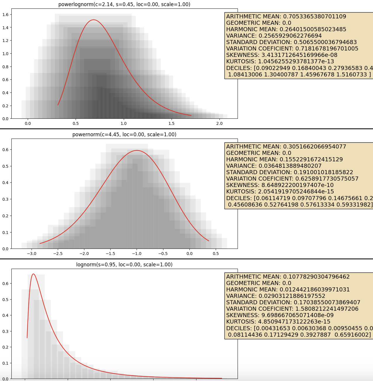 statistical-distributions